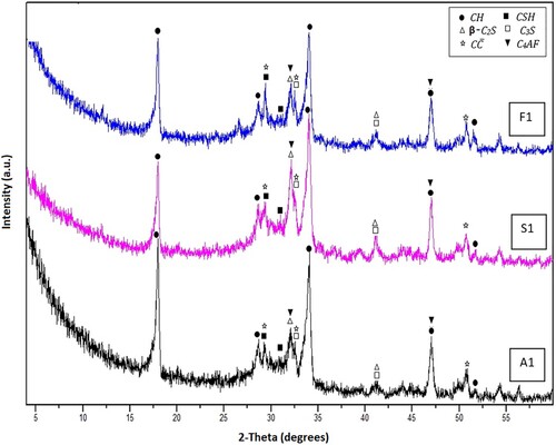 Figure 2. XRD patterns for Mixes A1, S1 and F1 after 1 day of hydrothermal hydration at 100°C/0.1 MPa.