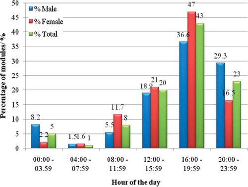 Figure 4. Percentage of modules accessed according to the time of the day.