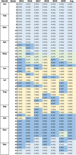 Figure 4. Weekly weather data for the years between 2015 and 2020 and categorization of weeks into months. The years 2015 and 2018, as well as the average weather (avg), are used as weather scenarios in the application study. Single letter abbreviations A-D are based on the classification by Biometria (Citation2021). Double letter abbreviations refer to frozen ground (FG), dry ground (DG), raining period (RP), and thawing period (TP).