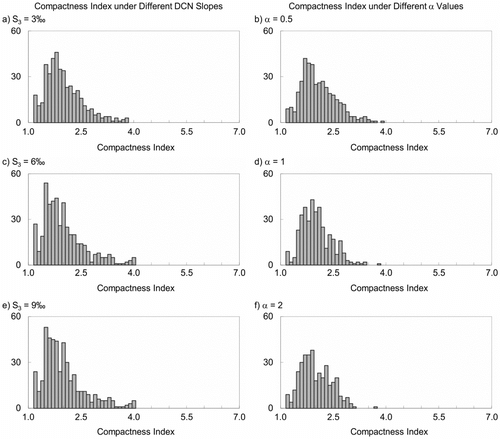 Figure 9 Histograms of Compactness Index for different DCN slopes and different α values.