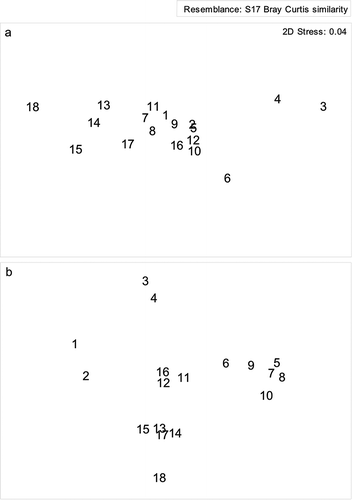 Figure 5. Multi-dimensional scaling (MDS) ordination for untransformed meiofaunal (a) and nematode (b) abundance on a two-dimensional scale at each station location.