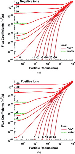 FIG. 10 Flux coefficients for negative (a), and positive (b), ions to aerosol particles of various charge states at P = 4480 Pa and T = 218.15 K, conditions at an altitude of ∼20 km. (Color figure available online.)