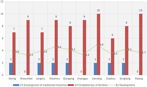 Figure 3. Evaluation scores for development factors.