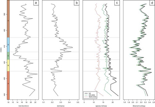 Figure 6. Stratigraphic changes of abundance and diversity of nannoplankton assemblages through Phases A to E. (a) Total abundance of the studied coccolithophores. Average number of specimens in the studied samples. (b) Dominance values in the studied samples. Note that the number of specimens decreases markedly in Phase C, followed by an increase of dominance in Phase D. (c) Species richness in the studied samples. Thick solid line indicates the observed species richness, thin green line indicates standardised richness using classical rarefaction (CR) and dotted lines indicate standardised richness using the SQS method. Note that the richness aspect of diversity remains relatively constant through the section. (d) Shannon’s index of diversity in every sample. Thick solid line denotes raw patterns; thin green line represents values calculated with classical rarefaction