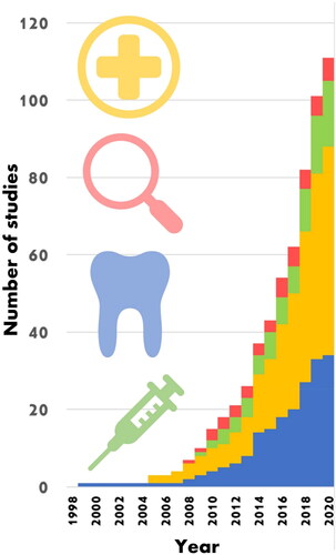 Figure 1. Cumulative Raman-saliva studies. Each subject area has seen an exponential-like rise in publications particularly since the late 2000s. Bars in (blue) dentistry, (yellow) medicine, (green) drugs and (red) forensics. Included publications are listed in Supporting Information Tables S1 and S2. Based on this observation, it would be expected that total papers on the Raman analysis of saliva to exceed 200 by 2025.