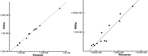 Figure 13. Correlation of resistance computed on coarse and fine grid, for condition A (left) and B (right).