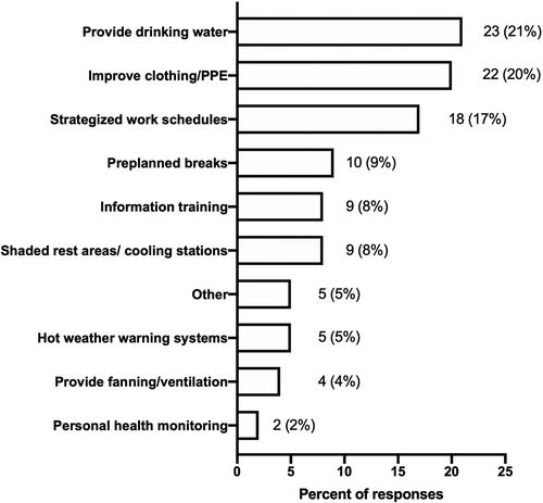 Figure 3. Absolute and percent of total answers given to the question: “What are the three best interventions for combatting heat stress?”. PPE: personal protective equipment