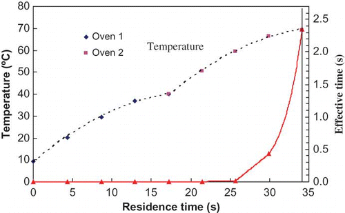 Figure 6 Time-temperature profile of milk during continuous-flow microwave heating (dotted line) and computed effective times (solid line) at exit temperature °C. (Figure provided in color online.)