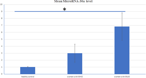 Figure 1 Mean MicroRNA-30a expression level in healthy controls, women with MHO and MUO.