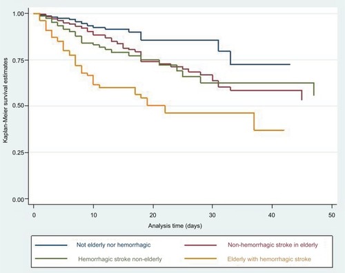 Figure 2 Kaplan–Meier survival estimates according to stroke type and age group among hospitalized stroke patients in Tabriz, Iran.