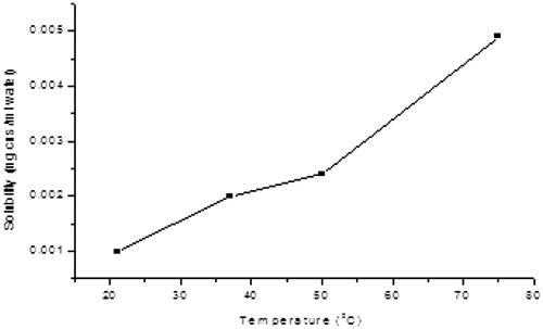 Figure 8. Solubility curve for solubilized CNS.