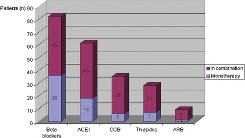 Figure 3 Overview of antihypertensive medication in 133 patients with severe symptomatic AS associated with hypertension. Of 153 patients with AS associated with hypertension, 133(87%) were on medical treatment at the time of examination. The vertical bars show the percentage of hypertensives with AS treated by each class of drugs. The blue segment of the bar shows the percentage of patients treated by each drug class used as monotherapy, and the purple segment shows the percentage of patients treated by each drug class used in combination therapy. ACEI, angiotensin converting enzyme inhibitors; CCB, calcium‐channel blockers; ARB, angiotensin II receptor blockers.