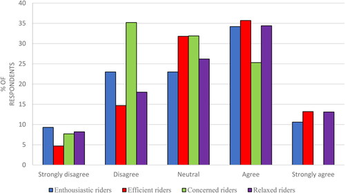 Figure 4. Frequency distribution of variable: ‘I’m recognizable as a speed pedelec rider by other road users.