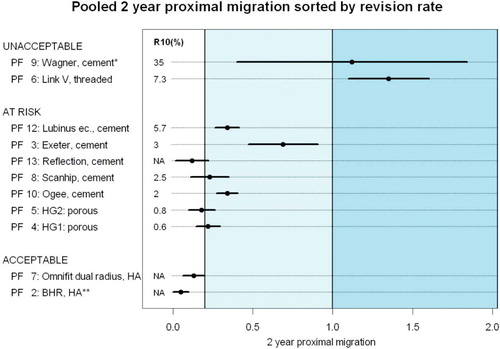 Figure 4. Dot chart showing the pooled 2-year proximal migration ranked by the pooled 10-year revision rate for each PF: combination of prosthesis type and fixation method. The unacceptable PFs (based on their migration pattern) have been abandoned, with the Wagner cup having the worst recorded survival in the Swedish Register (Ahnfelt et al. Citation1990). A detailed description of each PF is given in Table 1. R10(%) is the pooled revision rate at 10-year follow-up, in percent; NA: not available.*This a best-case scenario for the Wagner cup, since the reference scene was not made directly postoperatively. Thus, the actual 2-year proximal migration is more than the observed value presented here.** The Birmingham Hip Resurface (BHR) prostheses of the RSA study were implanted by the developer, so the migration results (and “acceptable” classification) may not apply to non-developers.