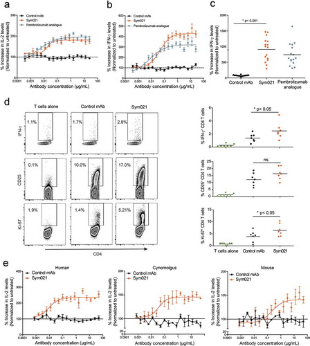 Figure 4. Dose–response curve of Sym021 in a SEB whole blood assay and in b one-way MLR assay. An analogue of pembrolizumab was included as a positive control, and the negative control mAb was a human IgG1 LALA that binds to an irrelevant non-human antigen IL-2 and IFN-γ levels in the supernatants were determined by ELISA after 48 h and 5 days of culture, respectively. Data are presented as percent increase in cytokine levels relative to untreated. Each datapoint represents mean ± SEM (n = 3). c Effect of Sym021 at a single dose (10 µg/mL) in the one-way MLR assay in a panel of 16 independent donor pairs. Data are presented as percent increase in cytokine levels relative to untreated. Each dot represents a donor pair, and the horizontal bar is the mean. d CD4+ T cells of seven independent donor pairs from one-way MLR experiments (untreated, negative control mAb, Sym021) were investigated by flow cytometry for the expression of IFN-γ, Ki-67, and CD25 after 48 h of co-culture. Dot plots of one representative donor are depicted (left). The increase of T cell-stimulatory effects induced by Sym021 is depicted on the right. Each dot represents an individual donor, and the horizontal bar is the mean. e Dose–response curves of Sym021 in either human PBMCs, cynomolgus PBMCs or murine (C57B1/6J) spleen cells stimulated with SEB. IL-2 levels in the supernatants were determined by ELISA after 48 h of culture. Data are presented as percent increase in cytokine levels relative to untreated. Each datapoint represents mean ± SEM (n = 3). * p < 0.05, ** p < 0.01, ***p < 0.001, ****p < 0.0001.