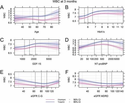 Figure 4. White blood cell counts at 3 months by treatment arm according to varying baseline levels of continuous risk factors: age (A), HbA1c (B), GDF-15 (C), NT-proBNP (D), eGFR C-G (E), eGFR MDRD (F). WBC, White blood cell count; HbA1c, hemoglobin A1c; GDF-15; growth differentiation factor 15; NT-proBNP, N-terminal pro-brain natriuretic peptide; eGFR, estimated glomerular filtration rate; C-G, Cockroft-Gault method; MDRD, modification of diet in renal diseases method.