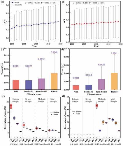 Figure 7. Interannual trends of DFMI (a) and VCI (b) in NWC during 2000–2019. DFMI (c) and VCI (d) trends under different climatic zones. Area changes of DFMI (e) and VCI (f) on different drought classes.