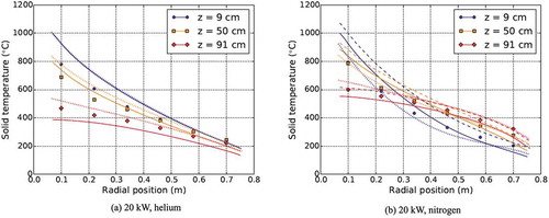 Fig. 5. Pronghorn predicted (solid lines), Flownex predicted (dashed lines), and GAMMA predicted (dotted lines) solid temperature for a half-height heater in the bottom of the bed at 20 kW for 6-cm graphite pebbles and (a) helium or (b) nitrogen coolant