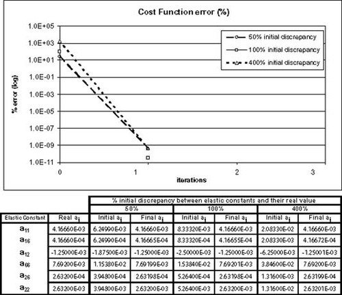 Figure 2. Cost Function minimization with exact experimental data in case 1.