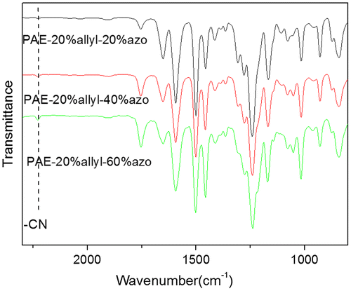 Figure 4. IR (KBr) spectra of azo-CPAE copolymers.
