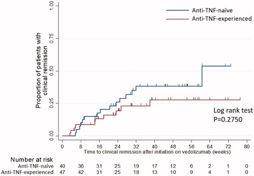 Figure 4. Kaplan-Meier plot of time to corticosteroid-free remission according to exposure to anti-TNF therapy for UC cohort only.