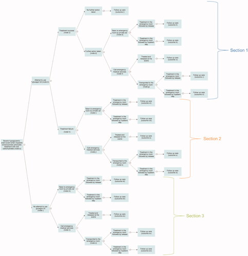 Figure 1. Model structure. The model uses the same structure to evaluate outcomes for nasal glucagon and injectable glucagon. A decision node representing the choice of glucagon kit is not shown. Treatment success was defined as successful administration of treatment, considered to be delivery of a full dose of nasal glucagon or injectable glucagon.