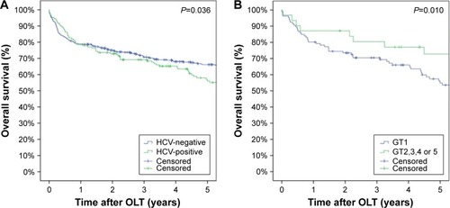 Figure 2 Survival of patients after liver transplantation with or without HCV (A) and GT1 vs non-GT1 (B).