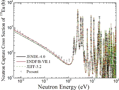 Figure 13. Neutron capture cross sections of 153Eu.