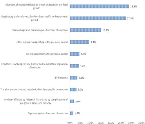 Figure 3 Rates of hospital admission for COPP in England and Wales stratified by type between 1999 and 2020.