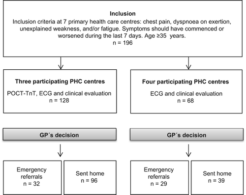 Figure 1. Flow chart of patients in primary health care centres (PHC centres), three with and four without point-of-care troponin T testing (POCT-TnT). Exclusion criteria: severely affected patients, other probable cause of chest pain than cardiac, for example, costal fracture or gastro-oesophageal reflux.