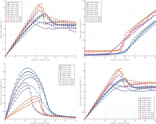 Figure 13. Total hydrodynamic coefficients of various twin rudders with yTR = 1.0 CR. This figure is available in colour online.