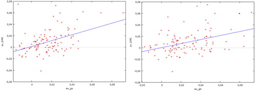 Figure 9. Scatter plot between the rate of economic growth (left) and the rate of growth of physical capital (right) and average rate of growth of DMC, non-O.E.C.D. countries. Source: own calculations.