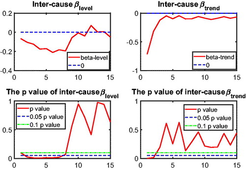 Figure C.13. No Other Disease–Unexplained Coherence. Note: The left panels of this figure indicate that H0:βlevel=0 cannot be rejected at a significance level of 5% for most rolling window choices, meaning a weak sign of convergence or divergence in mortality levels of other diseases (DM) and the unexplained (UEM). The right panels suggest an insignificant βtrend at the 5% level (dotted line) for most of the rolling window choices, presenting no evidence of DM-UEM coherence.