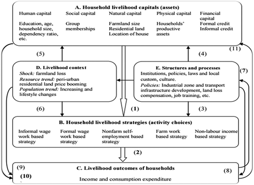Figure 2. Conceptual framework for the analysis of Bahir Dar city peri-urban household livelihoods. Source: Adopted from DFID's sustainable livelihood framework (DfID, UK, Citation1999) and sustainable rural livelihood framework (Tuyen, Lim, Cameron, & Huong, Citation2014)