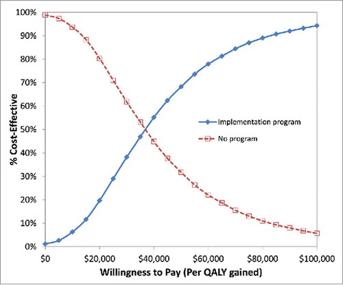 Figure 1. Cost effectiveness acceptability curve, depicting probabilistic sensitivity analysis results of the 4 Pillars Practice™ Transformation Program. The y-axis shows the likelihood that a strategy will be favored over a range of willingness-to-pay (or acceptability) thresholds on the x-axis.