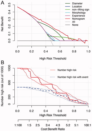 Figure 3. Decision curve analysis (DCA) and clinical impact curve for the nomogram. In the DCA (A), the y-axis represents the net benefit, and the x-axis represents the threshold probability. The gray solid line represents the hypothesis that all patients had difficulty in colorectal ESD. The black solid line represents the assumption that no patients had difficulty in colorectal ESD. The red dashed line represents the nomogram, and other colored lines represent different predictors. The decision curves showed that if the threshold probability is set between 10 and 70%, using the nomogram to predict difficulty of colorectal ESD adds more net benefit than any other predictors alone. In clinical impact curve (B) the vertical axis displays number of high risk. The two horizontal axes show the correspondence between risk threshold and cost: benefit ratio. Of 1000 patients, the heavy red solid line shows the total number who would be deemed high risk for each risk threshold. The blue dashed line shows how many of those would be true positives (cases).