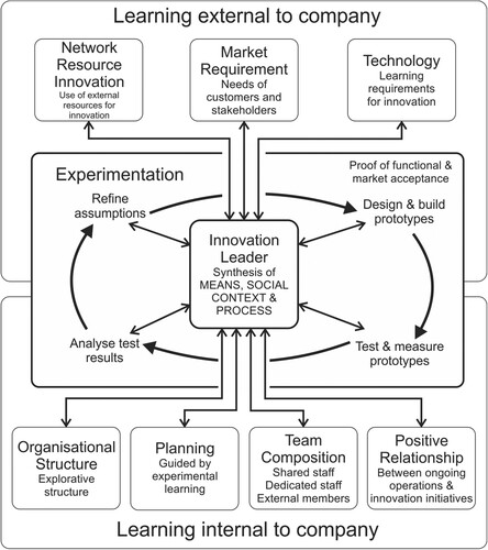 Figure 9: Innovation leadership model (Duff Citation2019, 197).