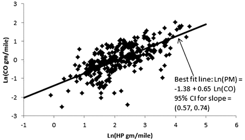Figure 1.  Linear fit to Ln(PM) versus Ln(CO) data in CitationYanowitz et al. (2000) shows a best slope of 0.65 and the confidence interval does not include the slope of 1.0 assumed by NIOSH/NCI.