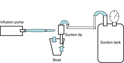 Figure 4 Suction testing system.
