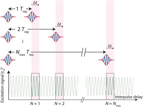 Figure 2. Ramsey-comb spectroscopy principle. The laser excitation is based on a pair of pulses that are separated in time by a macro-delay equal to an integer number N of the repetition period Trep. For each macro-delay N×Trep, a scan of a micro-delay δt is implemented by adjusting the repetition rate of the frequency comb laser at the ppb-level. The transition frequency can be extracted by a collective fit of the relative phase of all recorded Ramsey fringes. A longer maximal interpulse delay Δtmax=NmaxTrep results in a higher accuracy of the measured transition frequency and is ultimately limited by decoherence as shown in Figure 3.