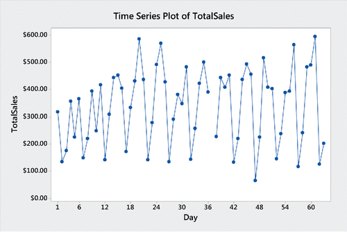Figure 5. Time series plot of total sales.