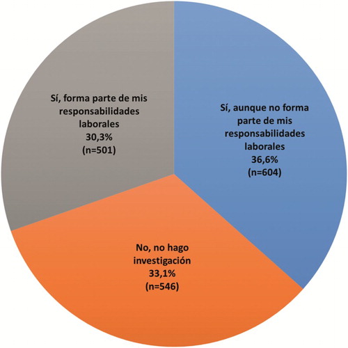 Figura 8. Porcentaje de informantes que hacen investigación en ELE/EL2.