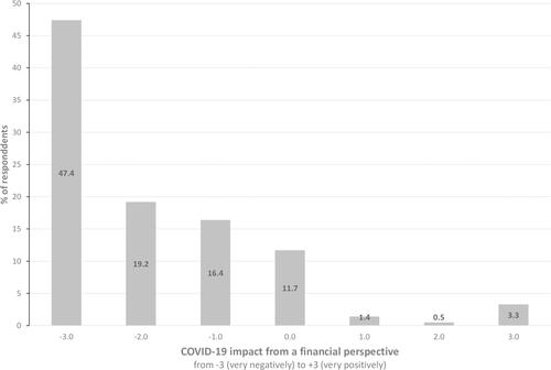 Figure 1 COVID-19 pandemic impact from a financial perspective.