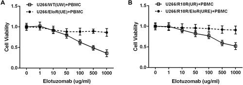 Figure 1 Cell viability of myeloma cells to Elotuzumab. (A) The cell viability of sensitive (U266/WT, UW) and Elotuzumab resistant (U266/EloR, UE) cell lines to Elotuzumab (ELO) coculture with peripheral blood mononuclear cells (PBMC). (B) The cell viability of lenalidomide resistance (U266/R10R, UR) and double resistance to lenalidomide plus Elotuzumab (U266/R10R/EloR, URE).