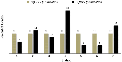 Figure 7. Comparison between control percent’s, before and after optimization.