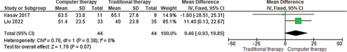 Figure 3. Meta-analysis of computer-based intervention plus speech and language intervention versus traditional speech and language therapy (in-person).