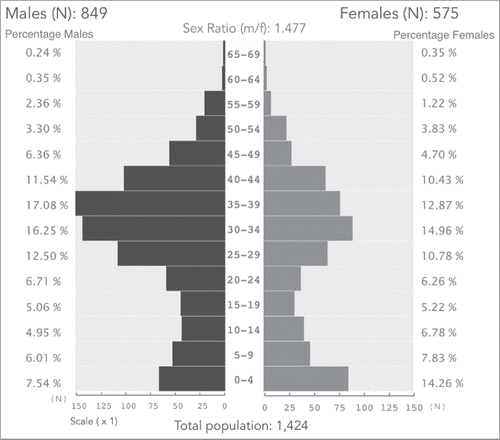 Figure 2. Demographic characteristics of the camp population by age and sex.