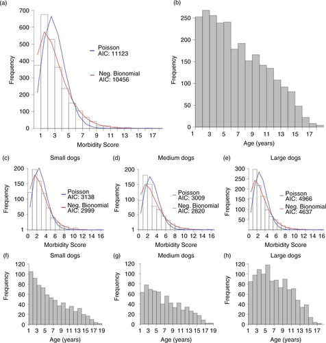 Fig. 1 Morbidity scores and ages of dogs in the VetCompass data set. Shown are distributions of (a) morbidity scores and (b) age of dog at veterinary visit across all dogs in the data sets; (c–e) morbidity score and (f–h) age distributions of dogs are also visualized by body weight class as labeled. Total number of animals in each weight class is as follows: n small=766, n medium=692, n large=1,128, and n total=2,586.