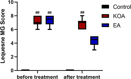 Figure 1 Effect of EA on Lequesne MG score on the knee joint of the left hind limb of Knee Osteoarthritis(KOA) rabbits. Values were median (interquartile range)/M (QR); N=6. ##P < 0.01 vs Control.