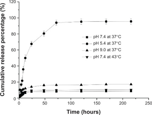 Figure 4 Cumulative in vitro profile of doxorubicin release from FA-DOX-BSA MNPs.Note: Doxorubicin released from FA-DOX-BSA MNPs was evaluated using the dynamic dialysis method in different pH phosphate-buffered saline solutions (pH 5.4, 7.4, and 9.0) at 37°C and in phosphate-buffered saline solutions (pH 7.4) at 43°C.Abbreviations: FA, folic acid; DOX, doxorubicin; BSA, bovine serum albumin; MNPs, magnetic nanoparticles.
